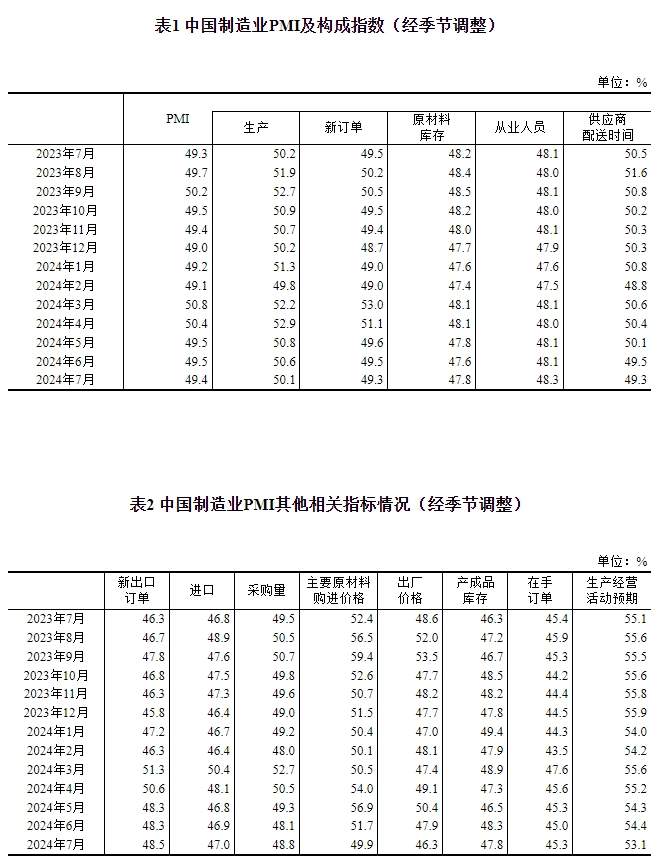 7月制造业采购经理指数(PMI)为49.4%