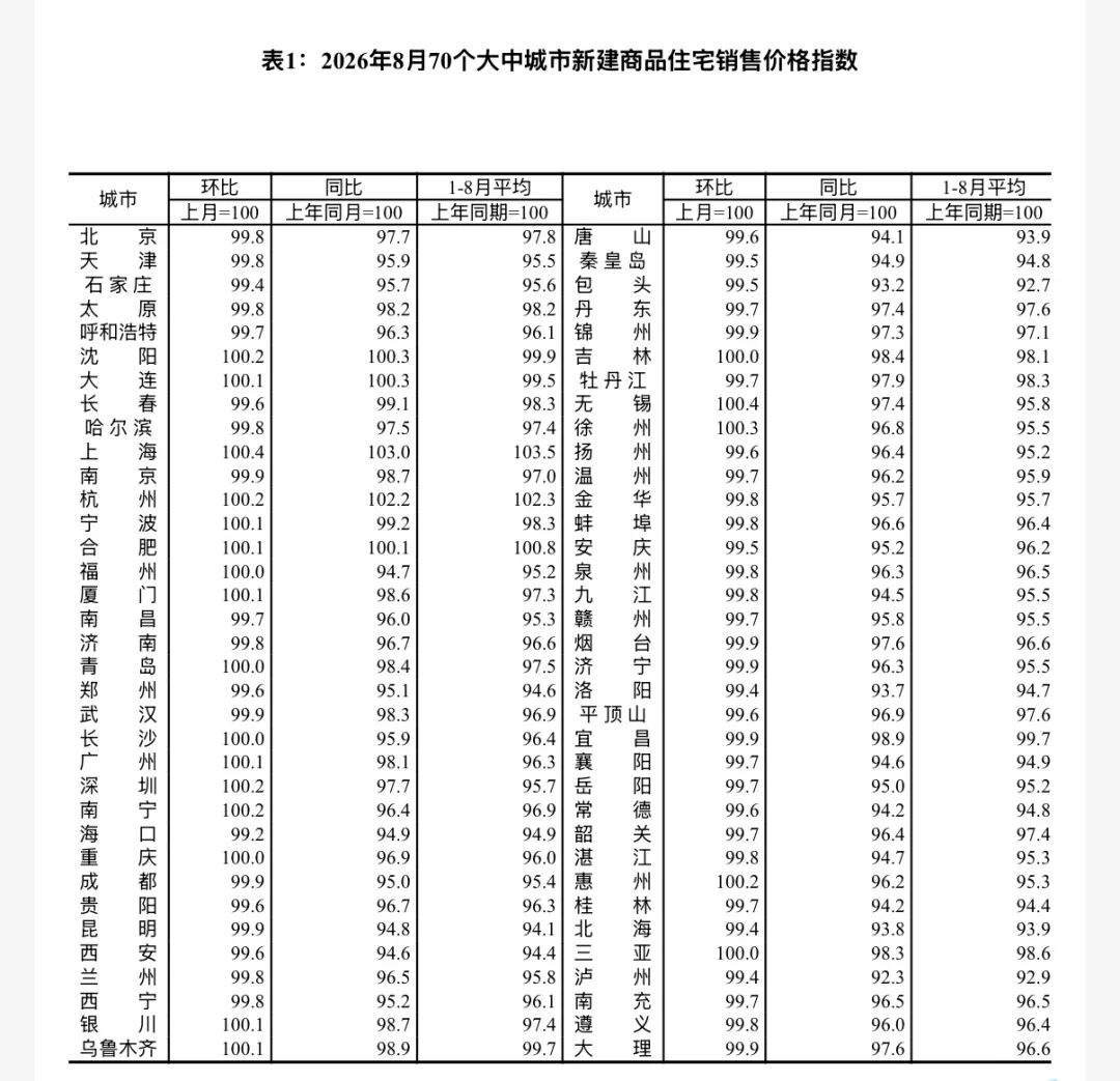 事关济南房价，国家统计局最新公布