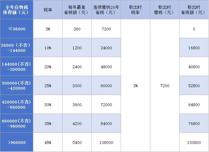 能省多少税、退休能领多少？关于个人养老金，你想知道的都在这