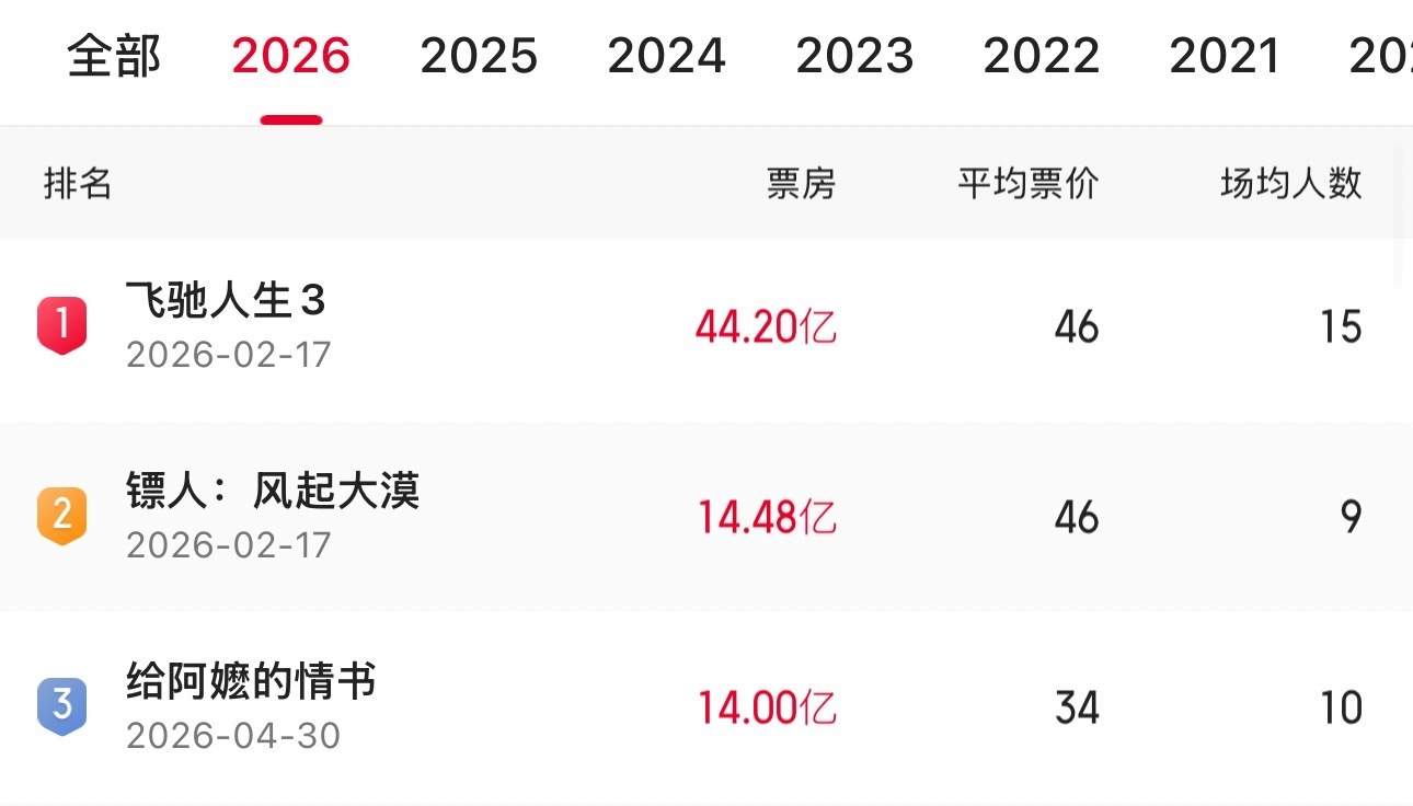 《给阿嬷的情书》票房超14亿元！跻身2026年度票房榜前三