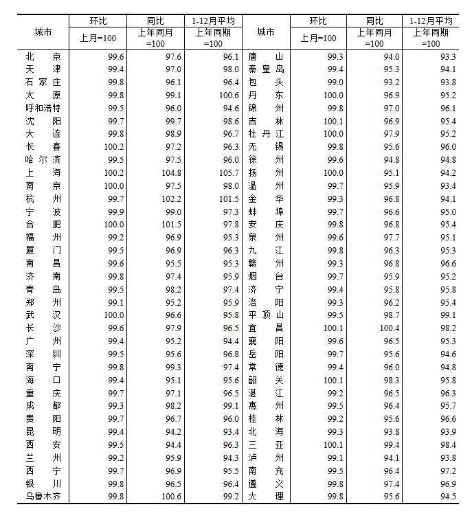 2025年12月份70个大中城市商品住宅销售价格变动情况
