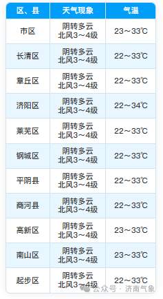 连日高温天终于告一段落，济南市气象台解除高温黄色预警
