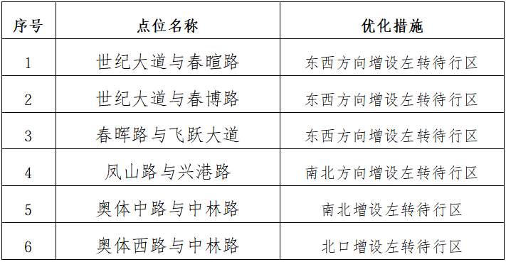 济南新增12处左转待行区