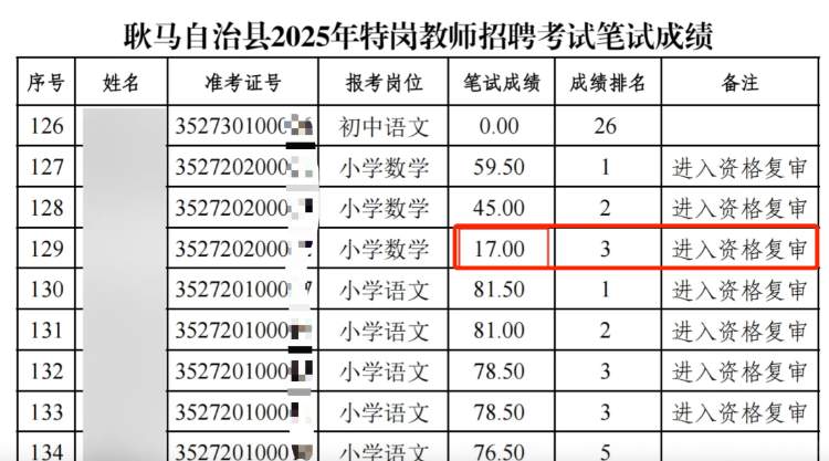 云南一县招小学教师现“笔试17分进资格复审”考生 当地：未设置最低分限制，仅3人有笔试成绩