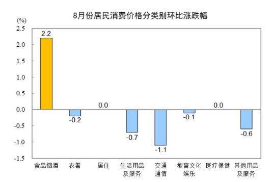 2024年8月CPI同比上涨0.6% 环比上涨0.4%