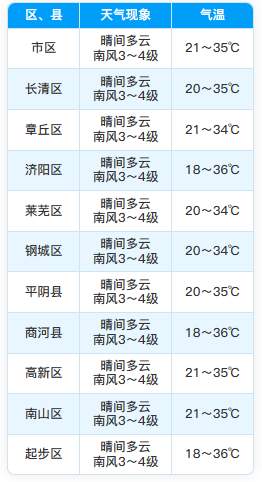 济南今明晴热天气在线 周末有雷阵雨