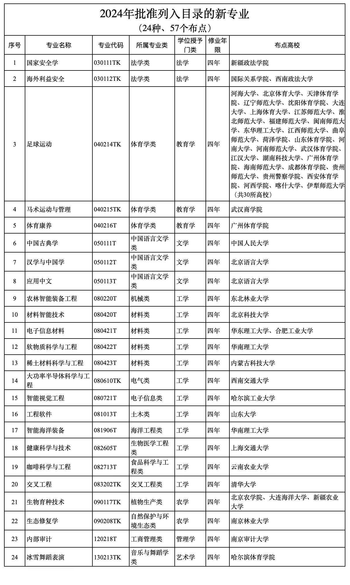 普通高校本科专业最新调整 新增24种本科专业