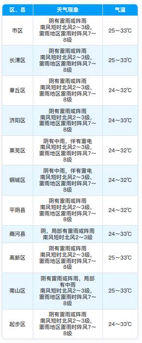 雷电黄色预警信号生效中！济南今天下午到明天有雷阵雨