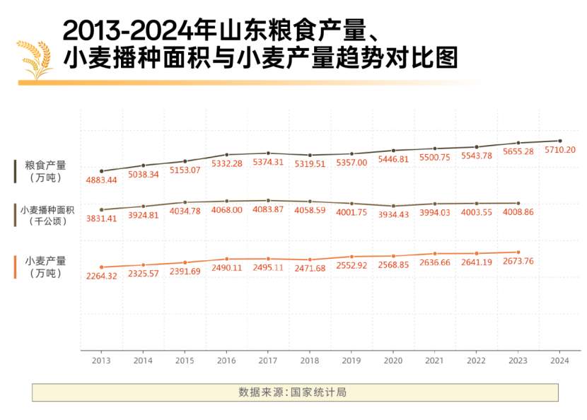 数字打开不一样的齐鲁粮仓