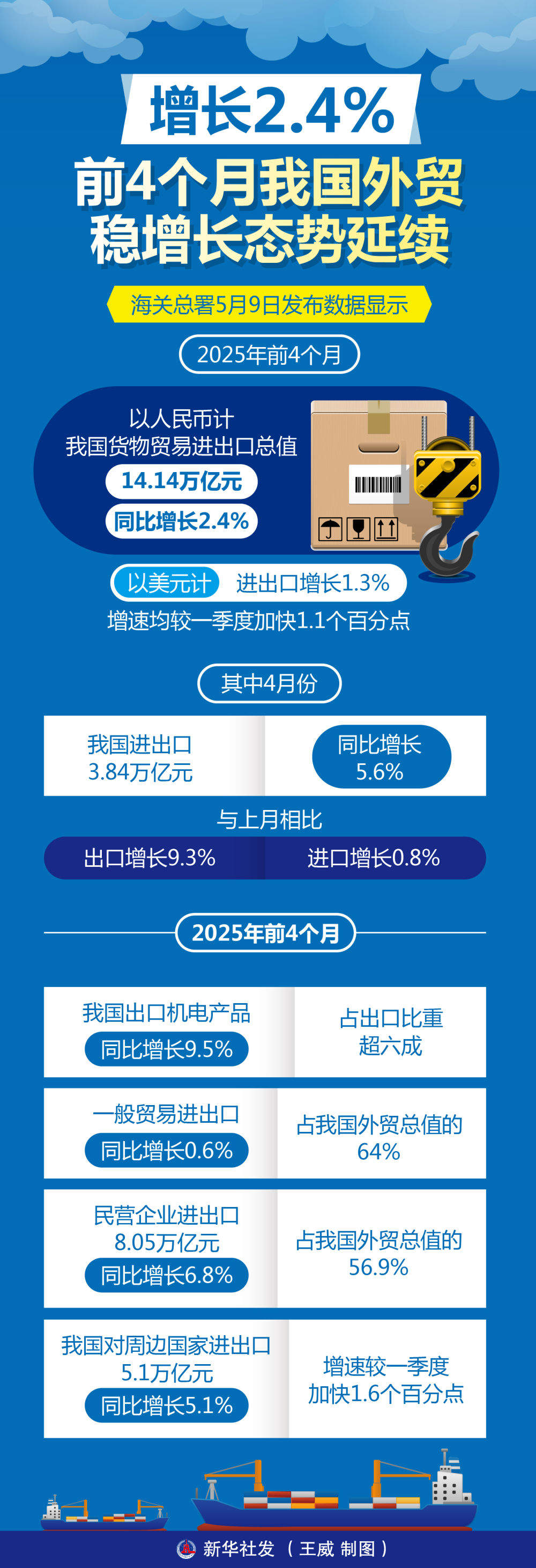 增长2.4% 前4个月我国外贸稳增长态势延续