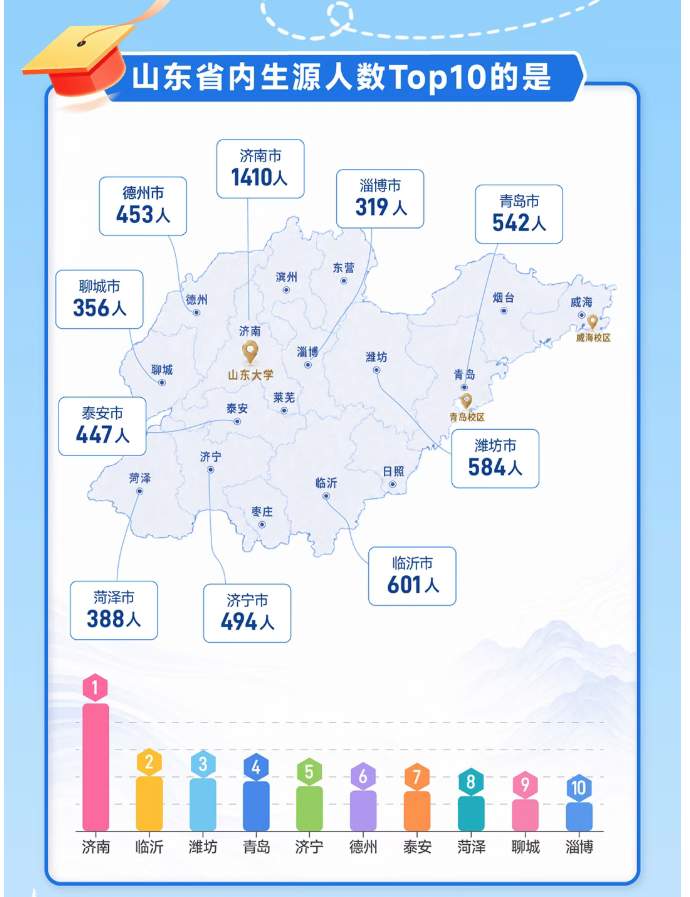 1.1万名！山东大学2026研究生新生人数超过本科