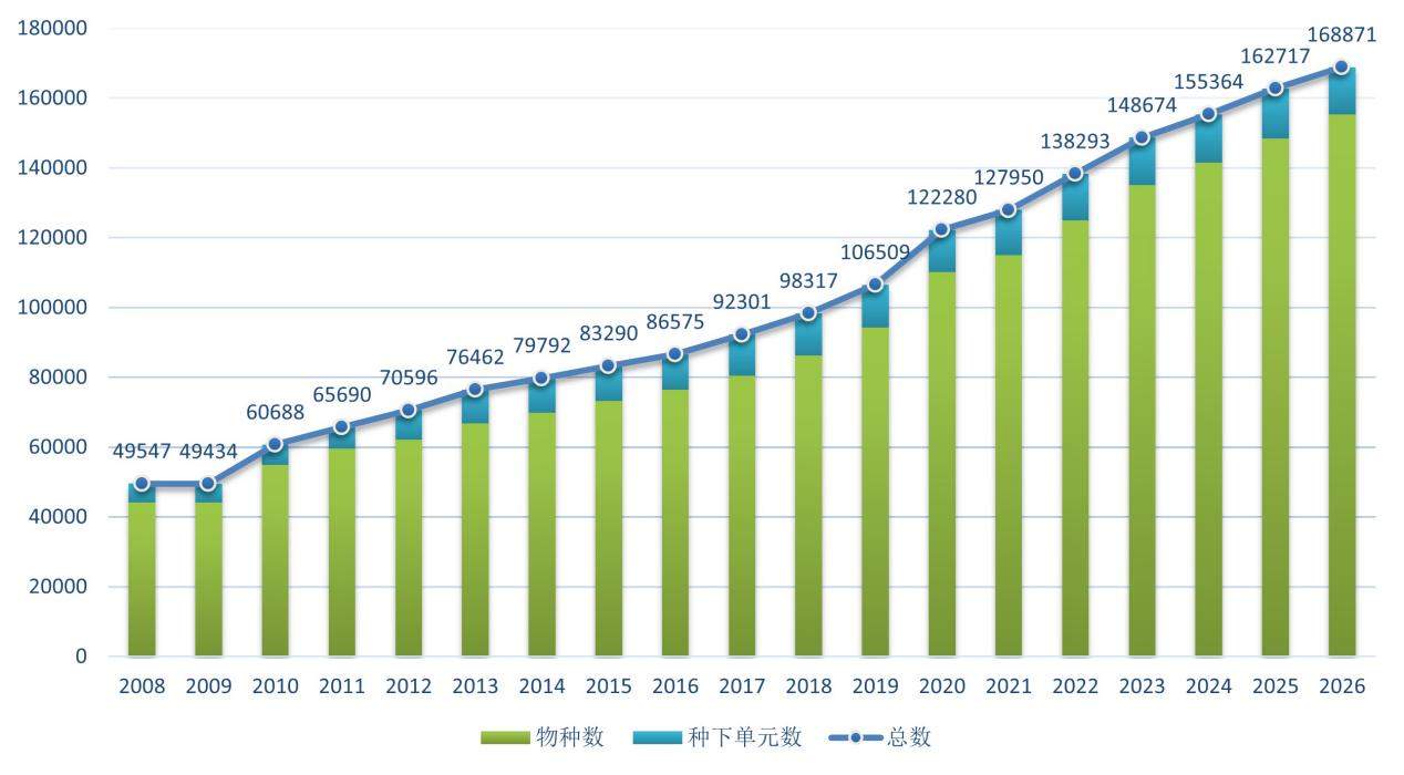 中国生物物种“家底”又厚了！2026版名录新增6154个