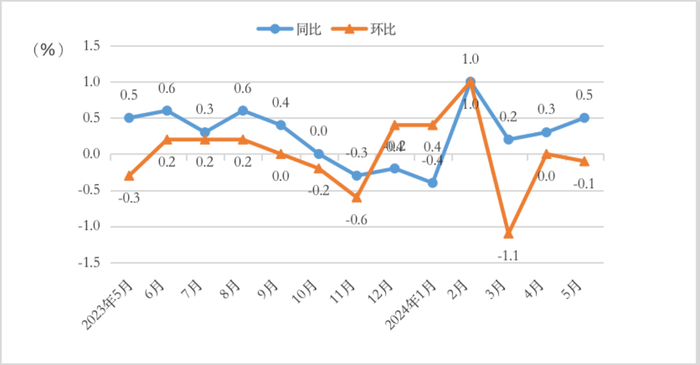 5月份济南居民消费价格同比涨幅扩大