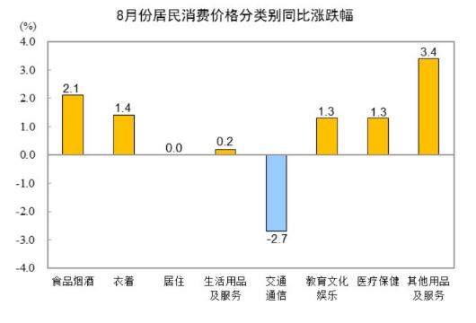 2024年8月CPI同比上涨0.6% 环比上涨0.4%