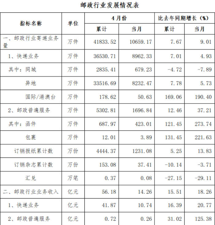 前4个月济南快递收入完成41.87亿元，同比增长16.39%