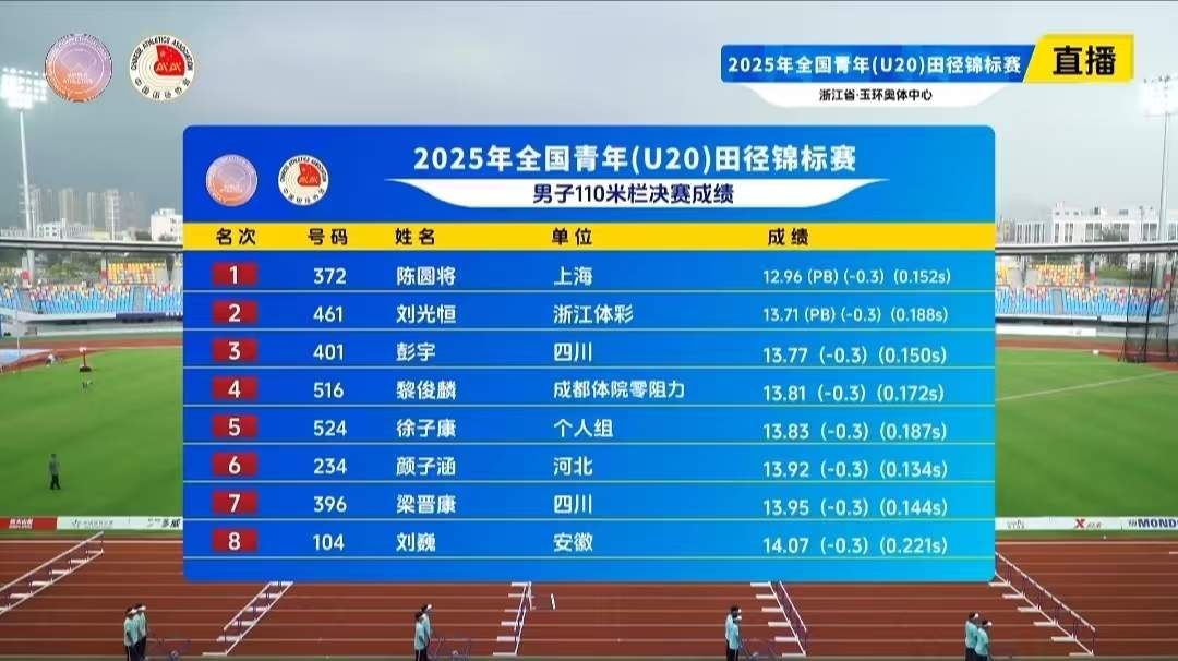 陈圆将打破男子110米栏（99厘米）亚洲青年纪录