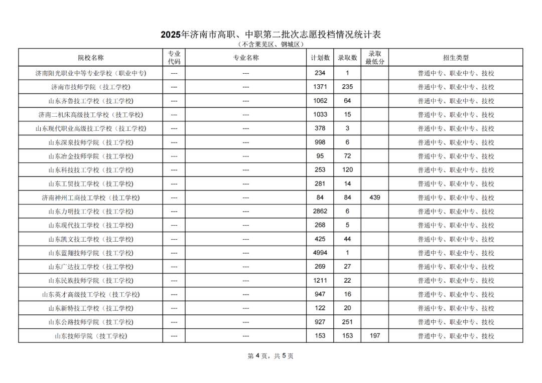 省实验591分、历城二中唐冶校区589分！济南2025中考统招线公布