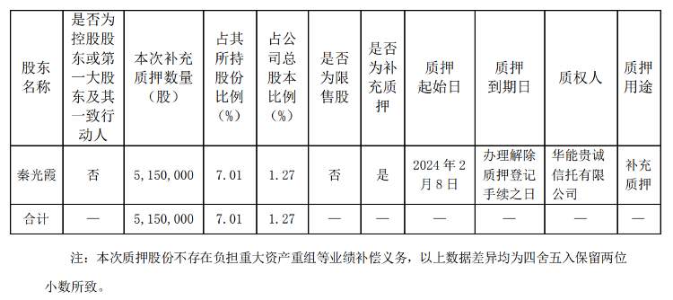 漱玉平民实控人补充质押部分股份，第二大股东最高已质押43%