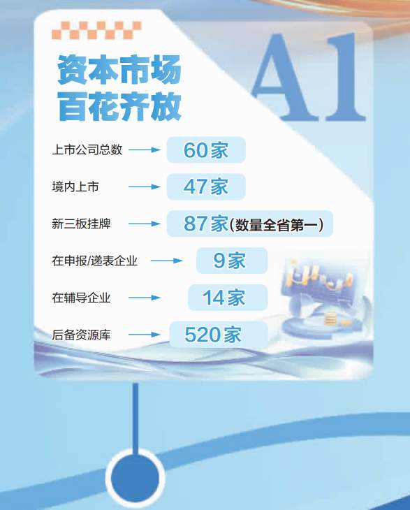 济南资本市场画像：四组数据，读懂济南资本底气