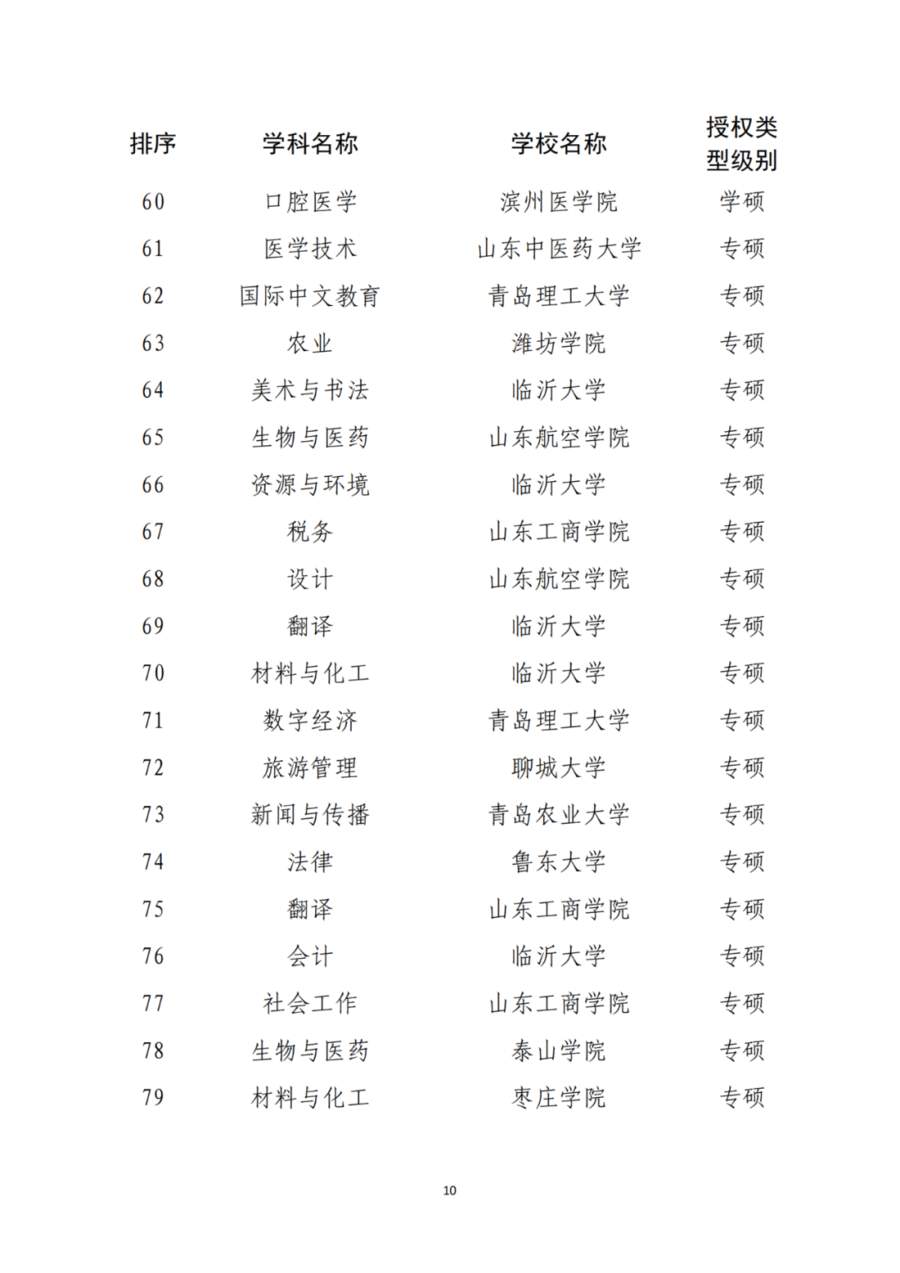 山东推荐11所高校新增为博士硕士学位授予单位