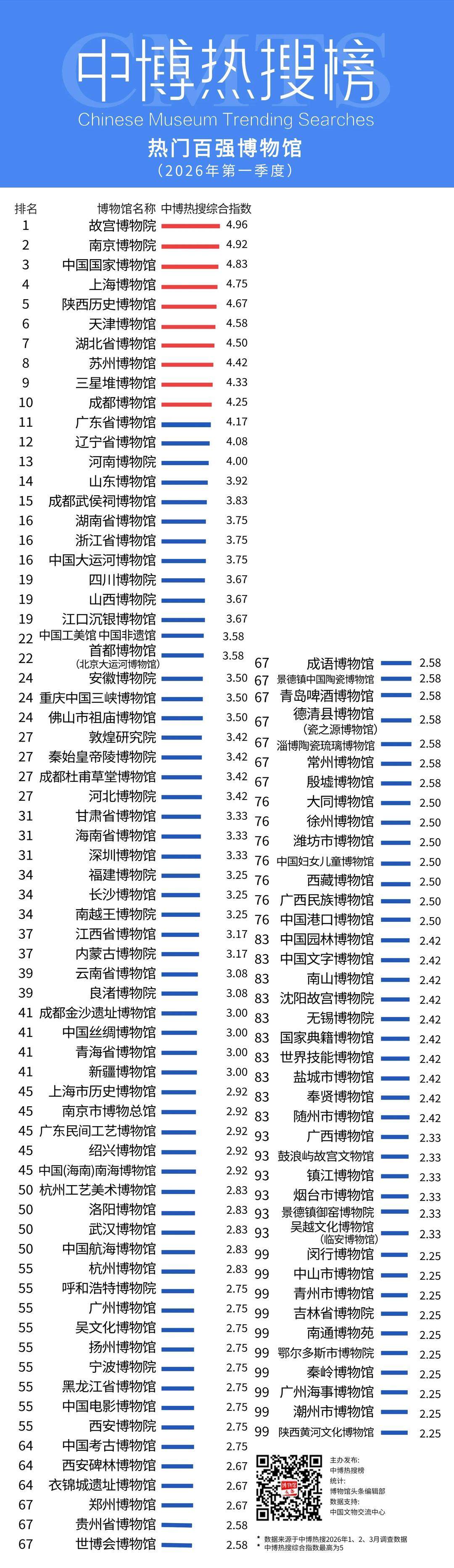山东6家博物馆上榜2026年第一季度全国热门博物馆