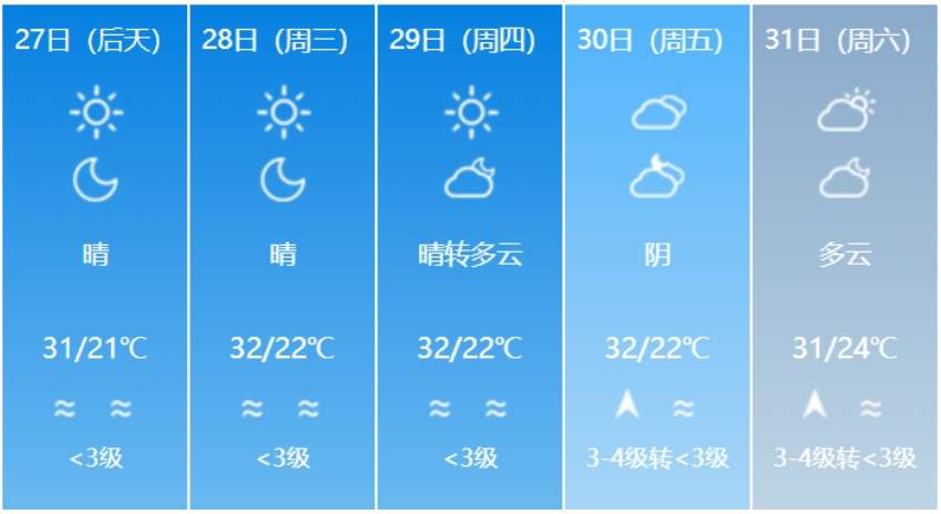 周末济南阳光明媚宜出行，下周二起再迎30℃+