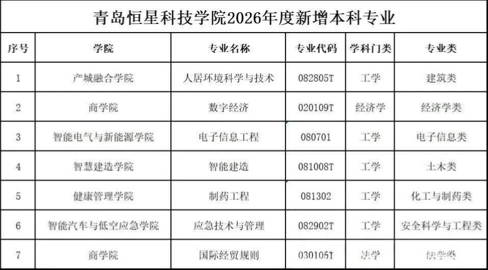 今年起招生！山东部分高校新增这些本科专业