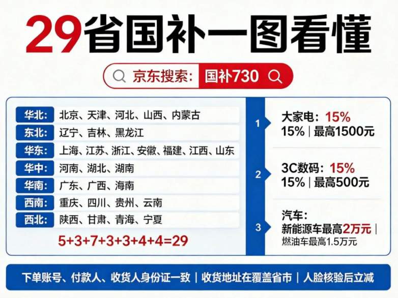 ​8月家电3C数码国补新政：空调冰箱洗衣机电视手机电脑平板15%立减至高省1500元，线上申领入口、叠加技巧、补贴细则及避坑指南完整整理