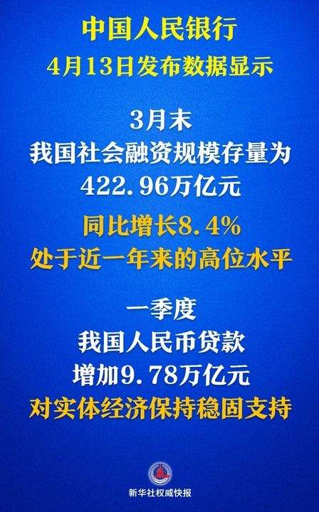 社融增量超15万亿元！金融“活水”激发经济活力