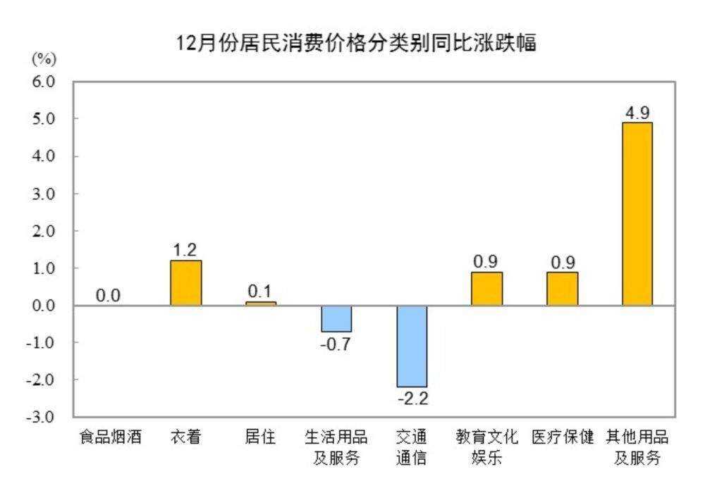 国家统计局：2024年12月份居民消费价格同比上涨0.1%