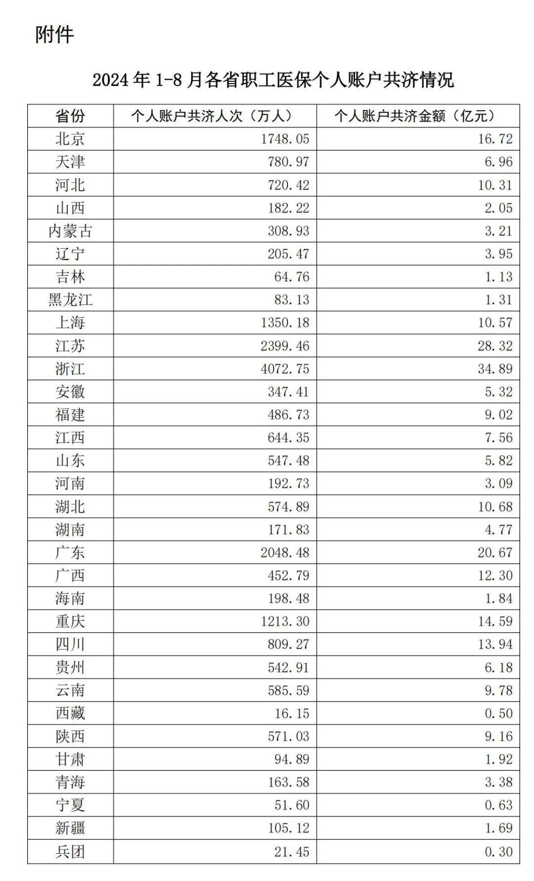山东等11个省份已将职工医保个账共济范围扩大至近亲属