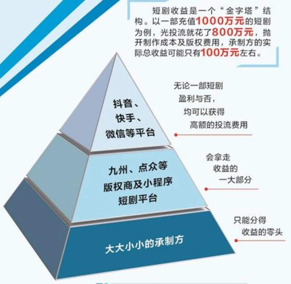 300亿短剧江湖：超八成亏损！流量争夺“卷上天”！玩家探寻变现新模式