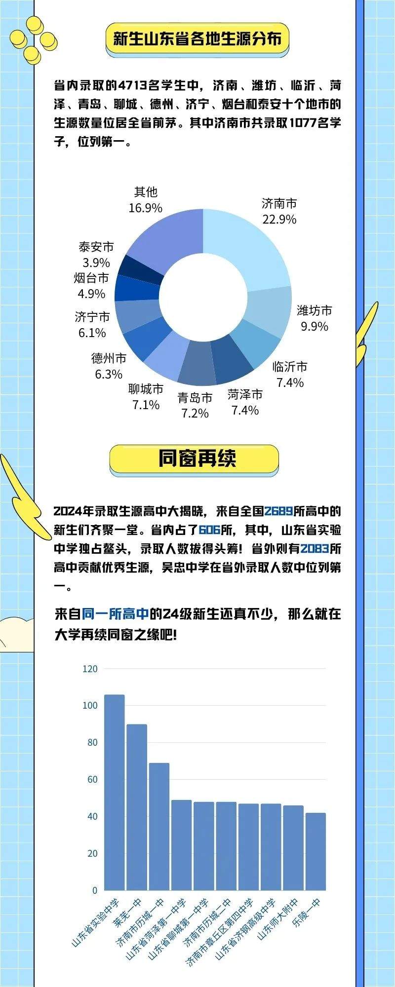 山东高校迎来“小萌新”，来看有趣的新生大数据→