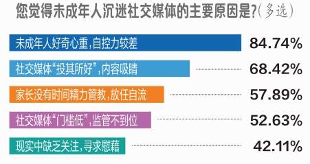 难戒的社交媒体该有年龄限制吗？