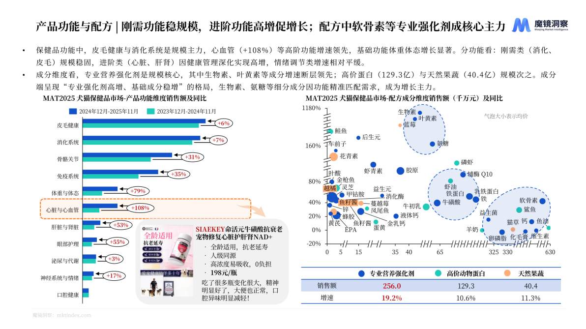 【魔镜洞察 】宠物行业分析报告：从吃饱到被爱，宠物食品正在经历一场静默升级