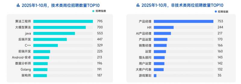 脉脉高聘:职场人使用最多的AI工具为Deepseek、豆包、ChatGPT