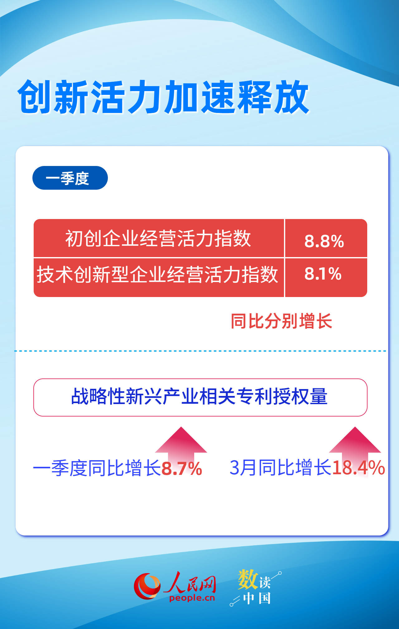 数读中国 一组数据看我国创新“热力值”显著升高