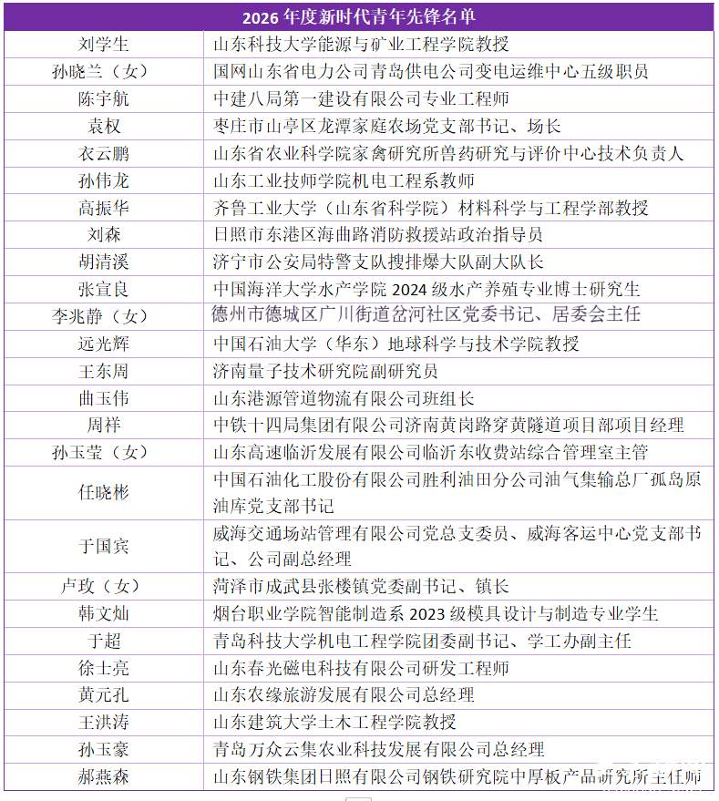 山东这些个人和集体上榜！中国青年五四奖章、新时代青年先锋名单公布