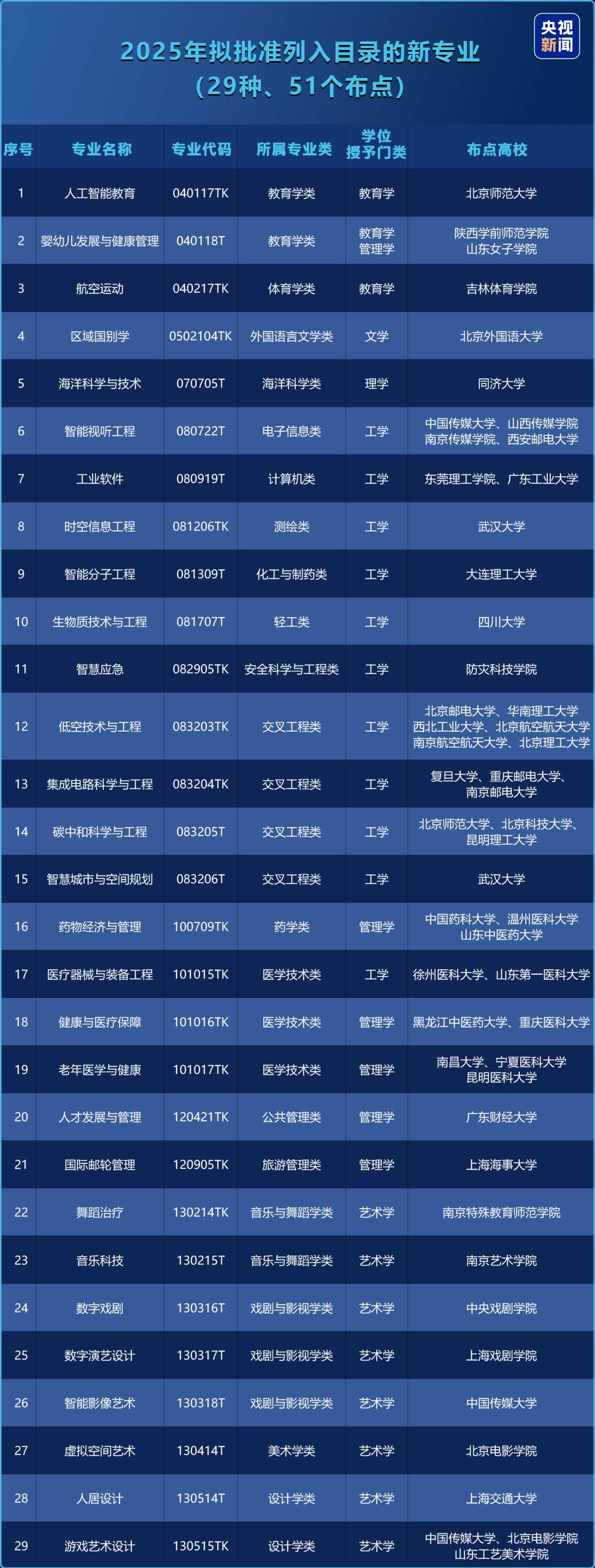 本科新专业+29 今年高考就可以报名