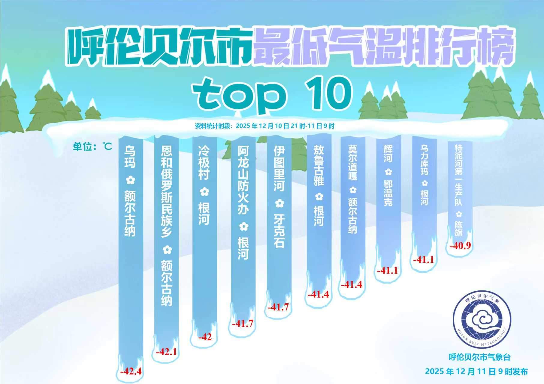 -42.4℃，内蒙古呼伦贝尔再现极寒天气