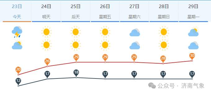 济南24日起天气转好，气温快速回升