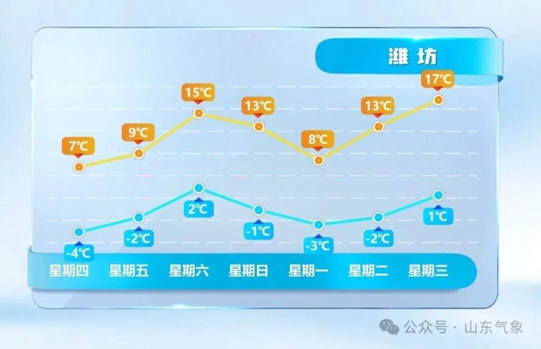 最高温或达17℃！山东未来两天气温持续回升