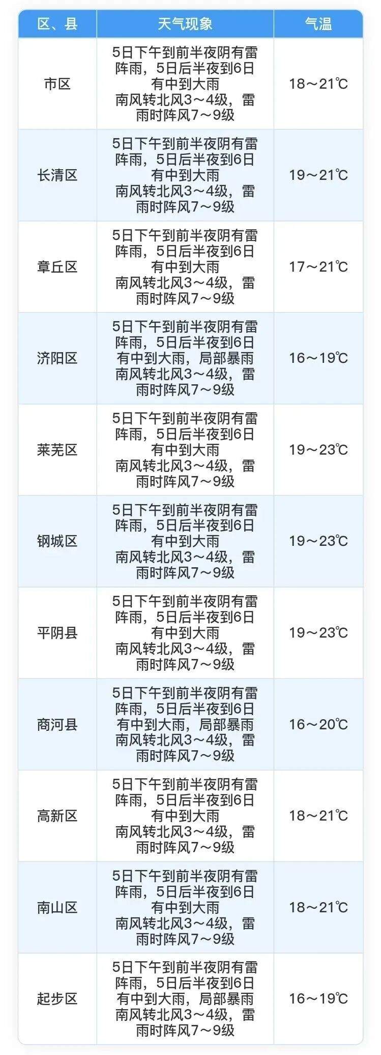 济南今日夜间起新一轮降雨来袭！周末最高气温24℃