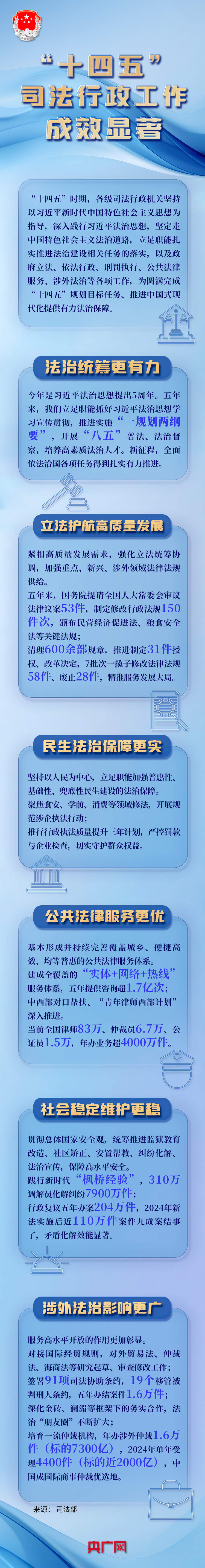 “十四五”期间,我国司法行政工作成效显著!一图读懂→