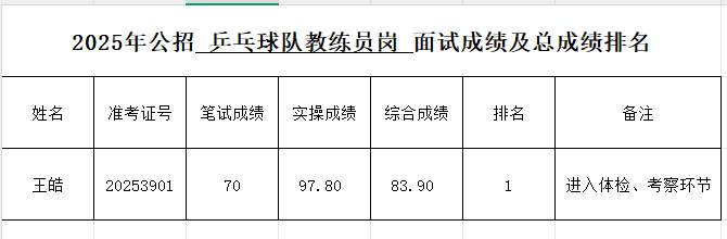 国乒教练王皓考编，总成绩排名第一！