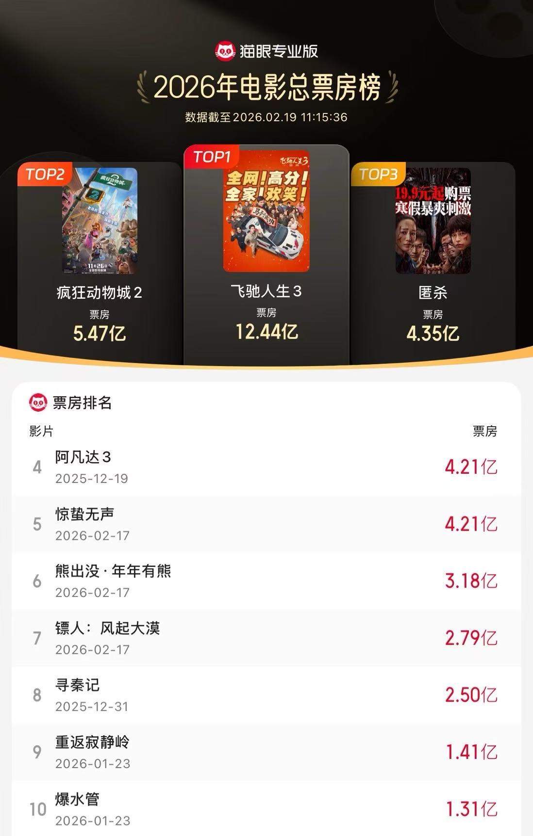 2026年度总票房突破50亿