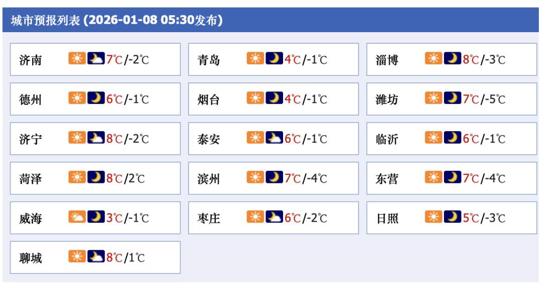 今日进“三九”，冷空气来袭！未来几天，山东天气开启过山车模式