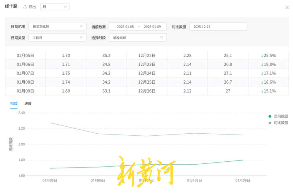 地铁新线“地下分流”、信号调优“地上提速”，济南经十路高峰拥堵下降19.22%