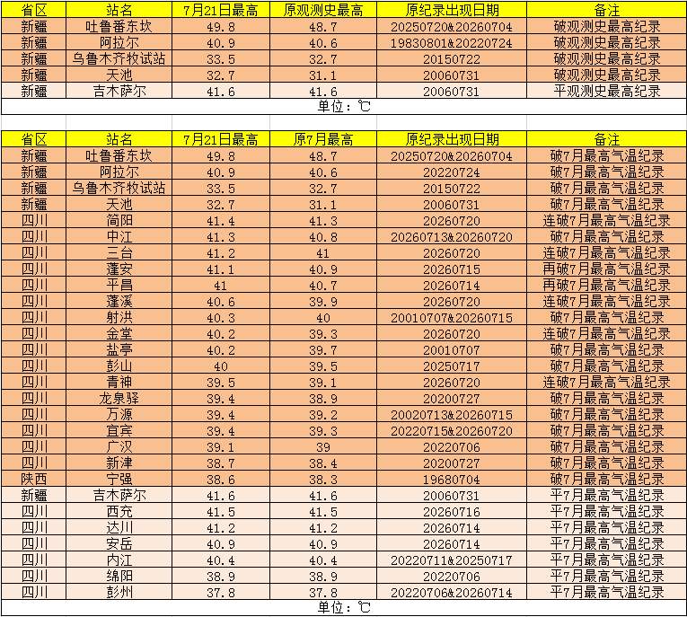 今年国家站首个50℃来了！从南到北多地热到破纪录