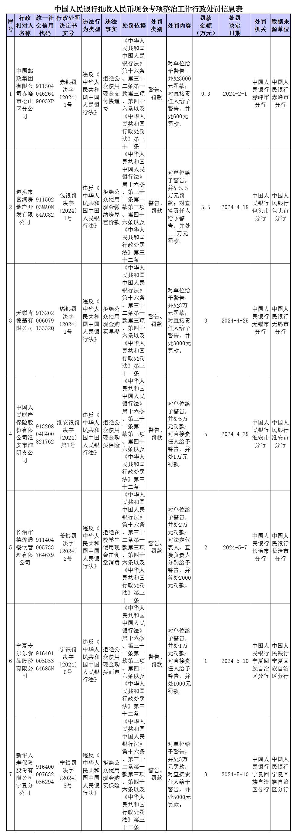 拒收人民币现金 央行对7家单位及相关责任人依法作出处罚